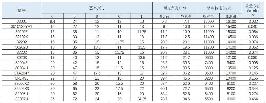 產品信息目錄_單列圓錐滾子軸承(1)